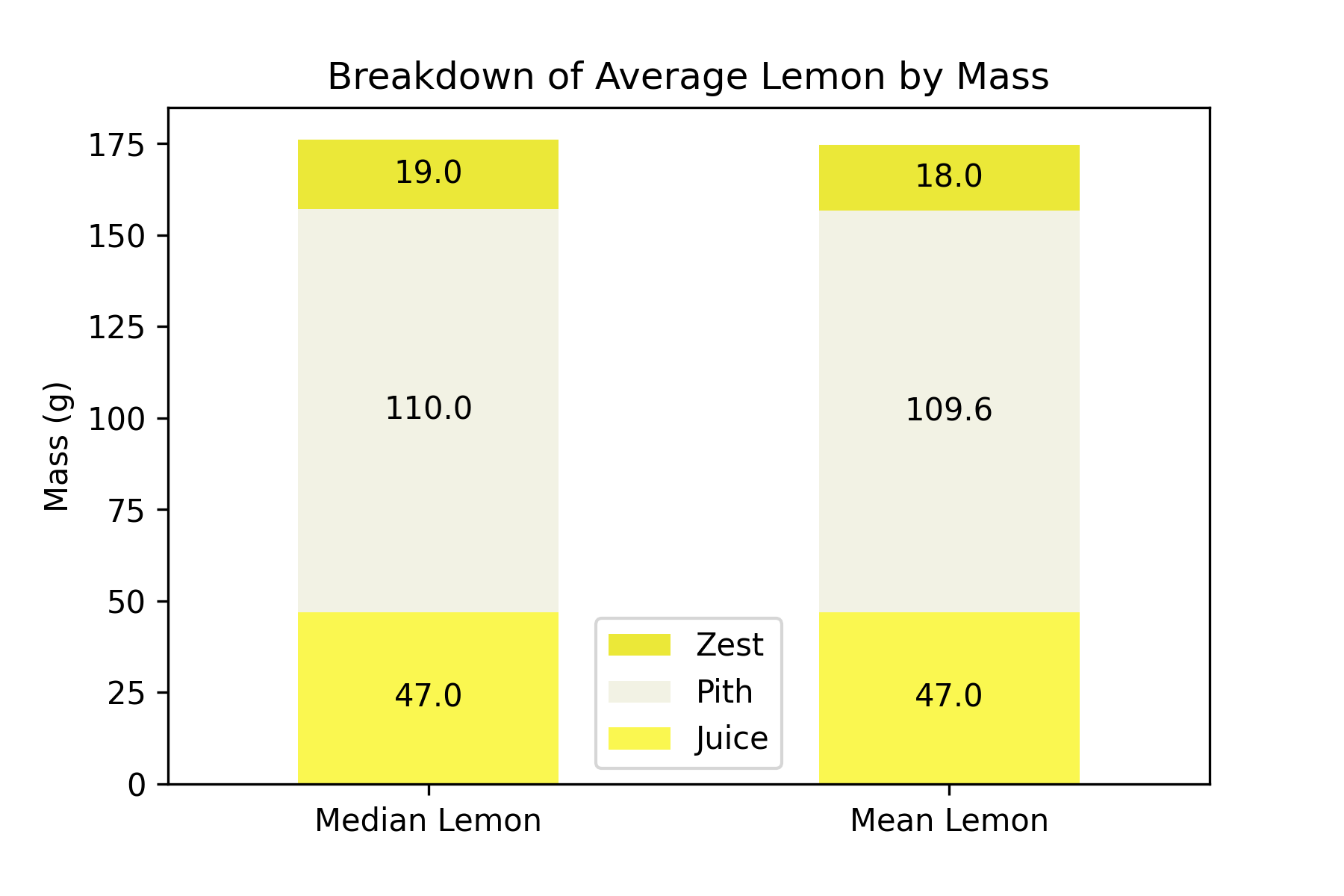 Breakdown of the average lemon's components (zest, pith, juice) by mass