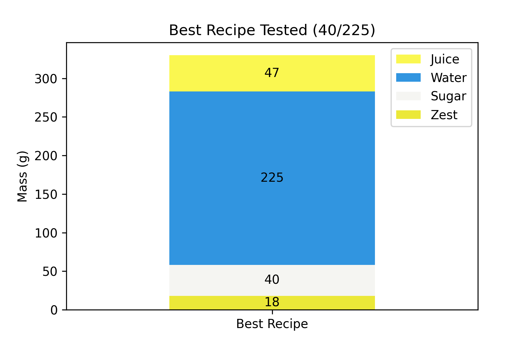 Mass breakdown of the best recipe tested