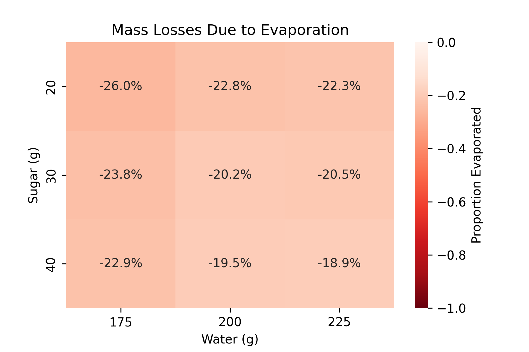 Heatmap of mass loss percentages due to evaporation