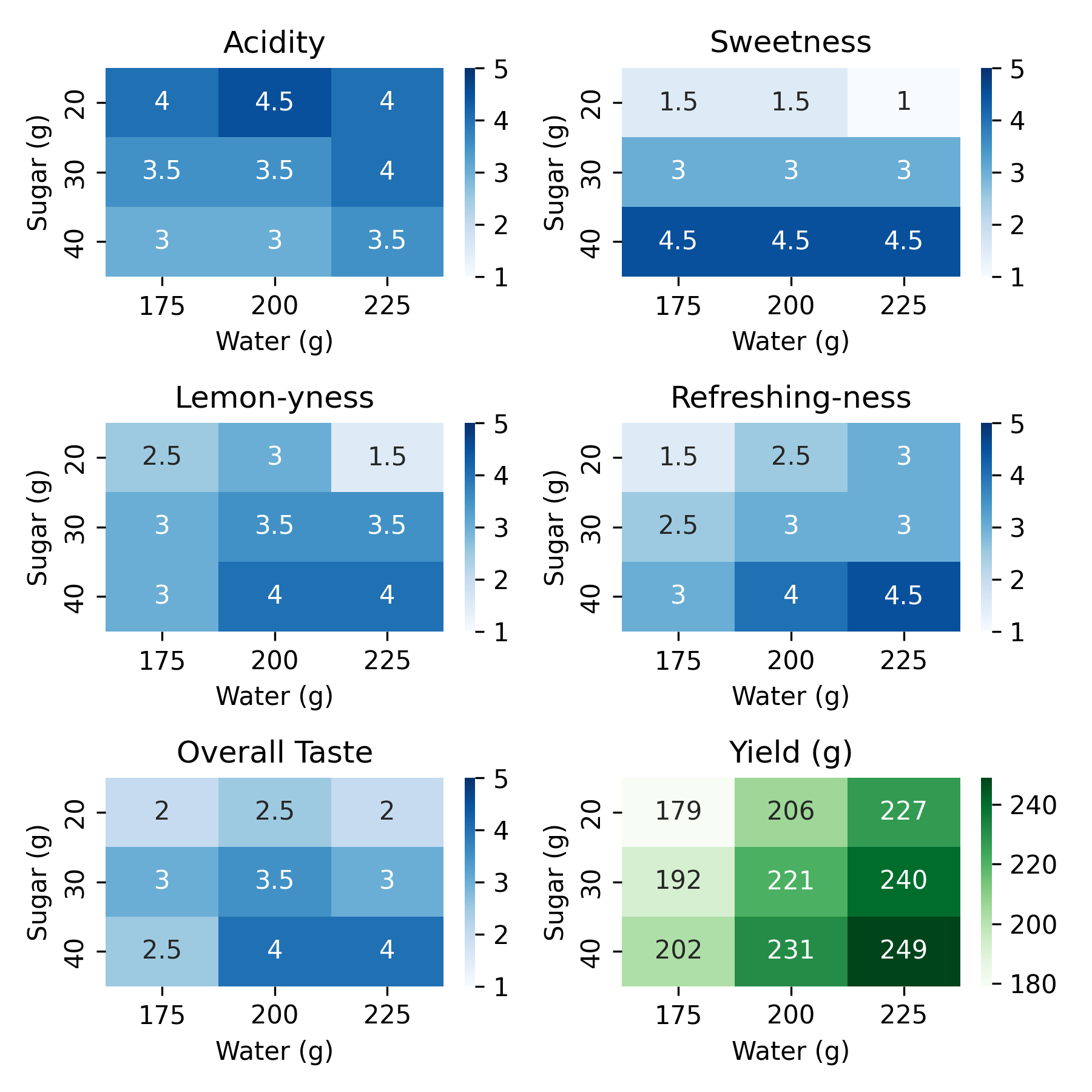 Heatmaps of ratings for acidity, sweetness, lemon-yness, refreshing-ness, overall taste, and yield