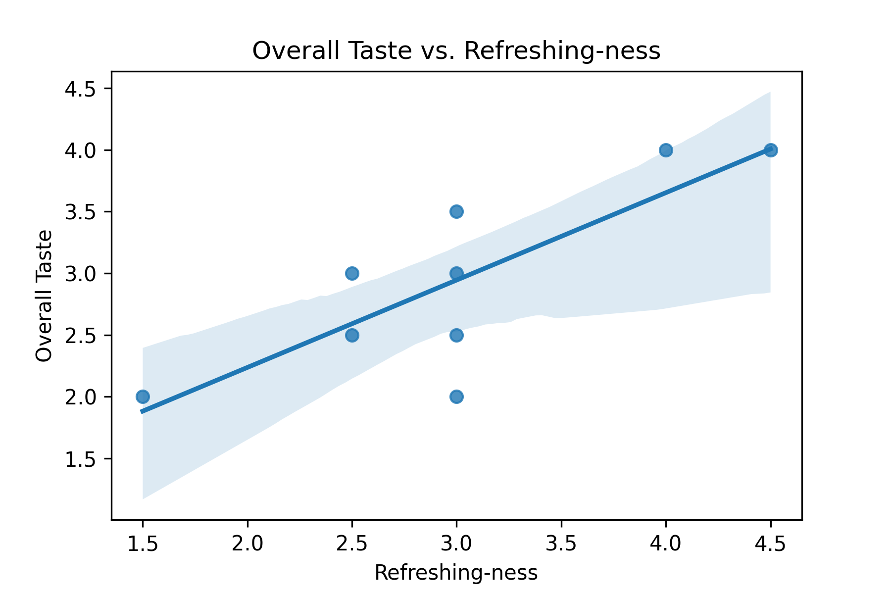 Overall taste plotted against refreshing-ness for each batch