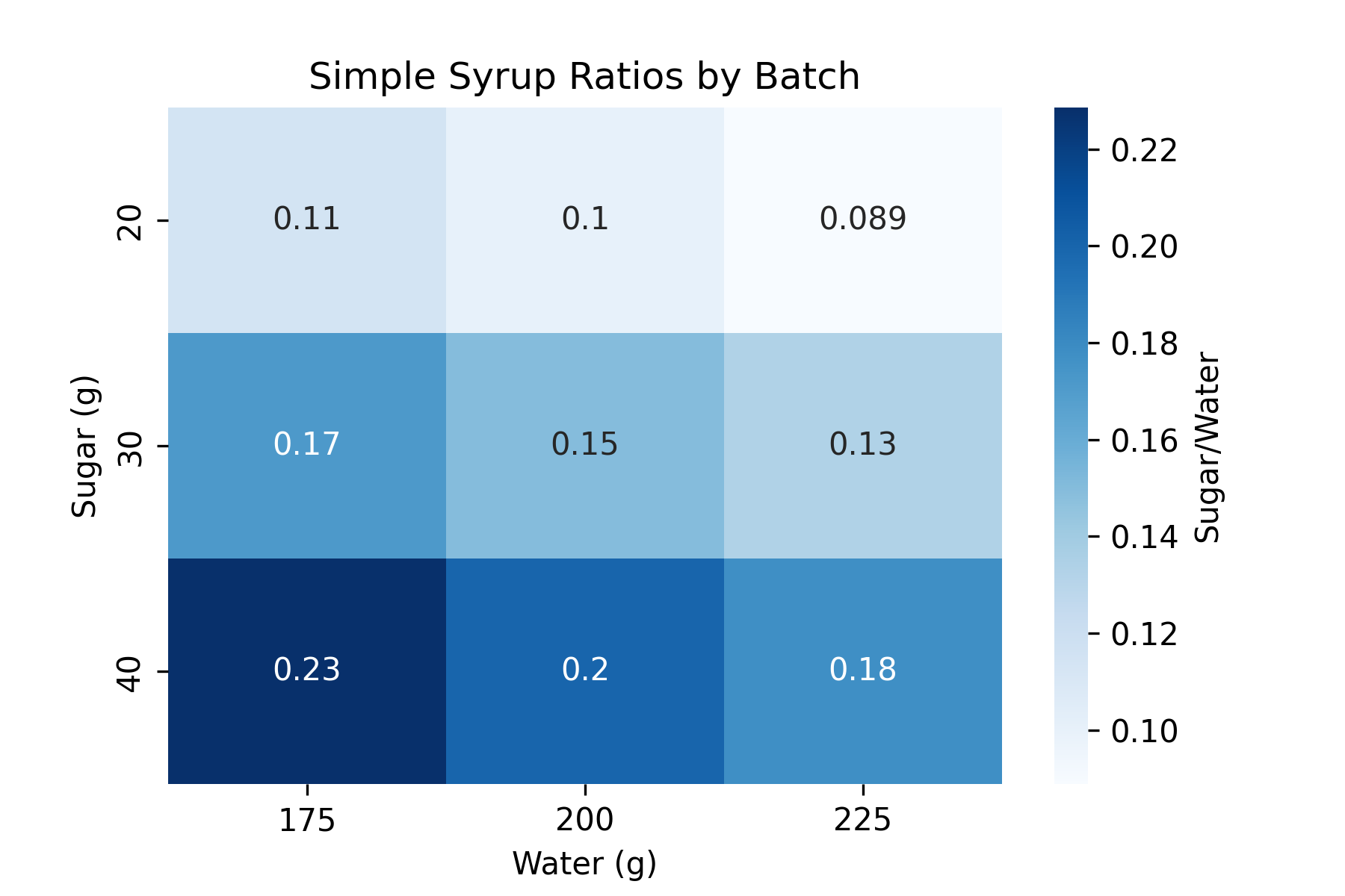 Simple syrup ratios