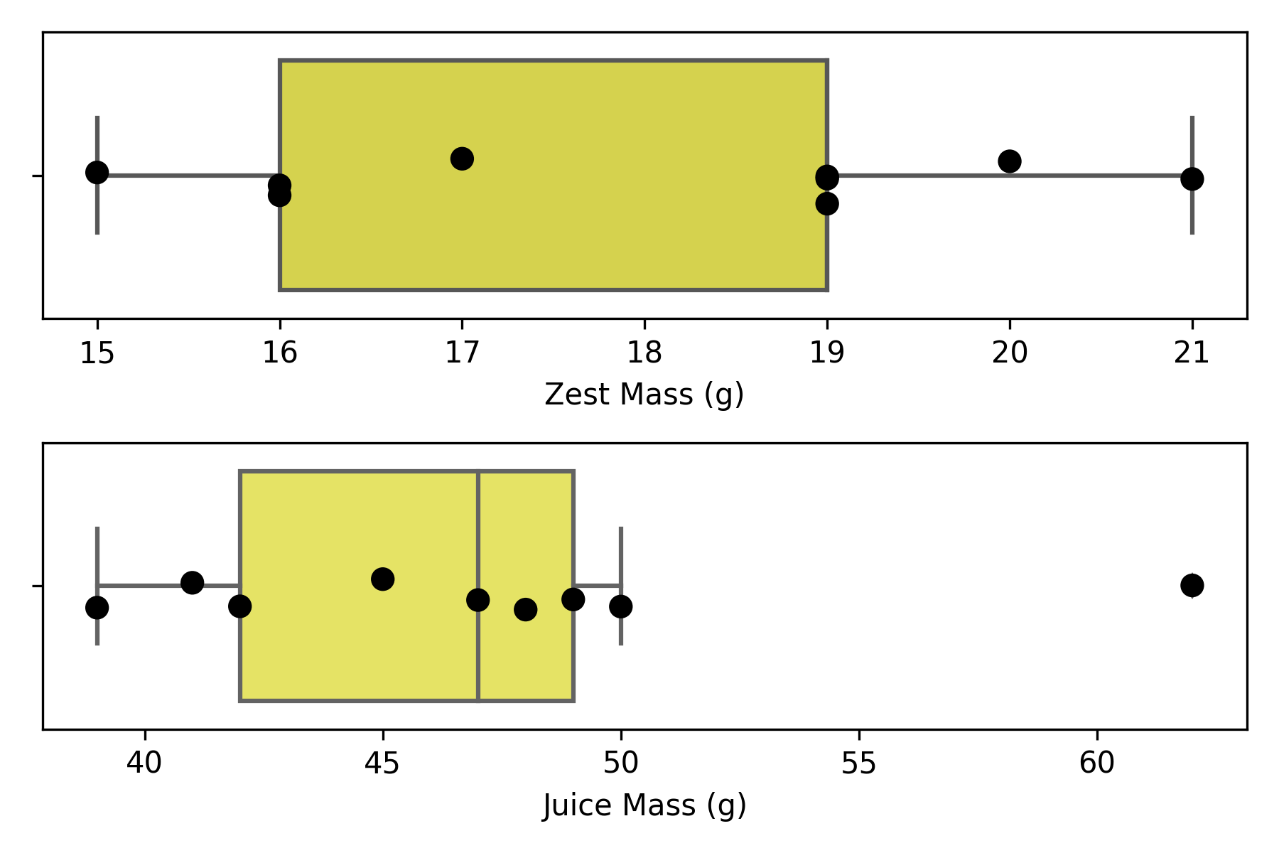 Box plots of the zest and juice masses of each lemon